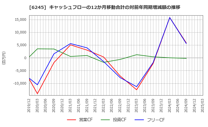 6245 (株)ヒラノテクシード: キャッシュフローの12か月移動合計の対前年同期増減額の推移