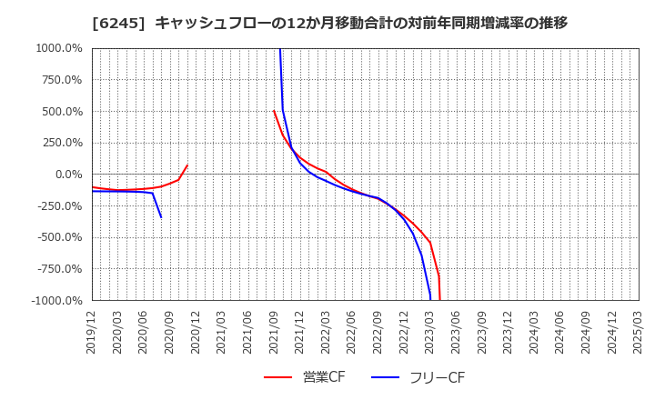 6245 (株)ヒラノテクシード: キャッシュフローの12か月移動合計の対前年同期増減率の推移