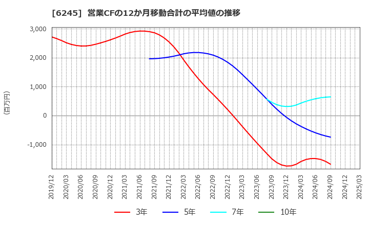 6245 (株)ヒラノテクシード: 営業CFの12か月移動合計の平均値の推移