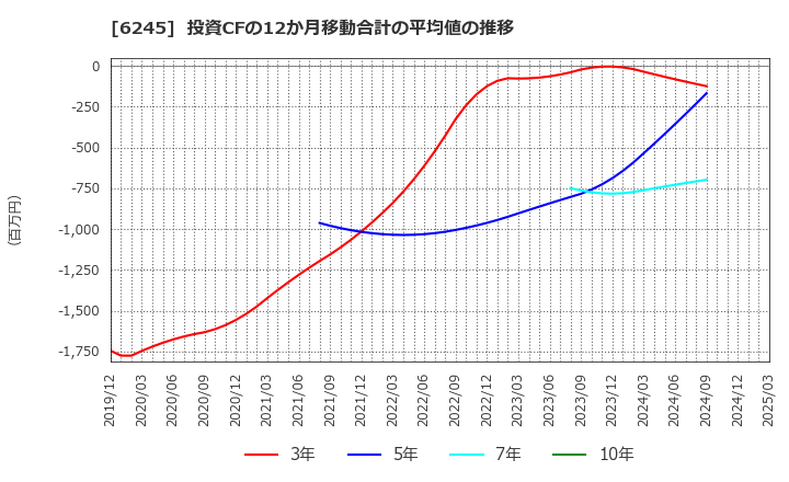 6245 (株)ヒラノテクシード: 投資CFの12か月移動合計の平均値の推移