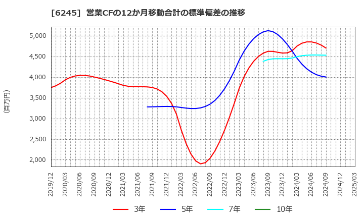 6245 (株)ヒラノテクシード: 営業CFの12か月移動合計の標準偏差の推移