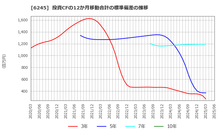 6245 (株)ヒラノテクシード: 投資CFの12か月移動合計の標準偏差の推移