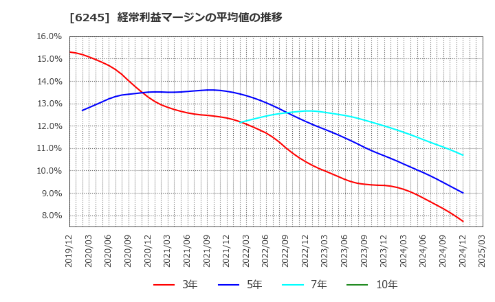 6245 (株)ヒラノテクシード: 経常利益マージンの平均値の推移