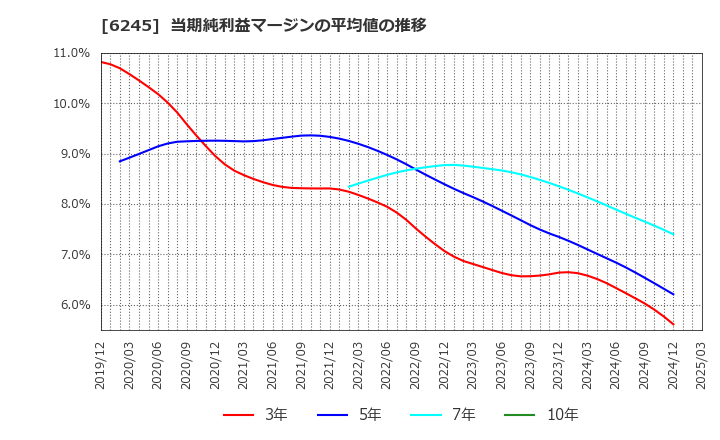 6245 (株)ヒラノテクシード: 当期純利益マージンの平均値の推移