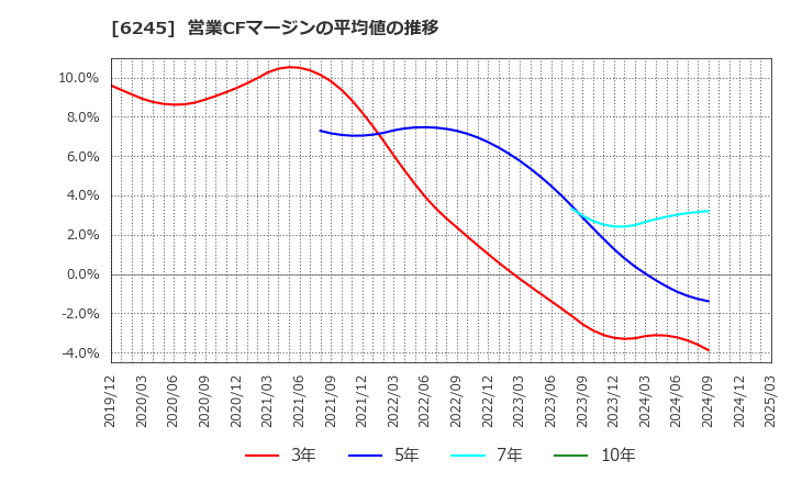6245 (株)ヒラノテクシード: 営業CFマージンの平均値の推移