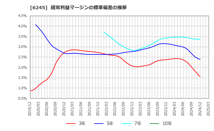 6245 (株)ヒラノテクシード: 経常利益マージンの標準偏差の推移