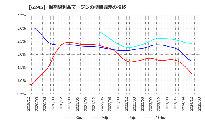6245 (株)ヒラノテクシード: 当期純利益マージンの標準偏差の推移