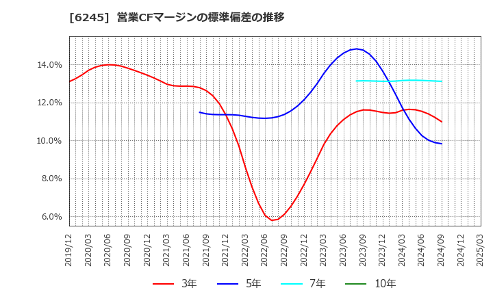 6245 (株)ヒラノテクシード: 営業CFマージンの標準偏差の推移