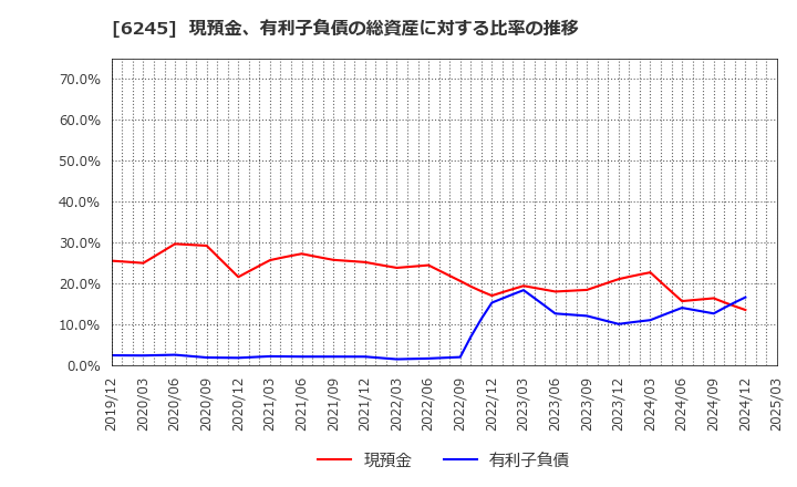 6245 (株)ヒラノテクシード: 現預金、有利子負債の総資産に対する比率の推移