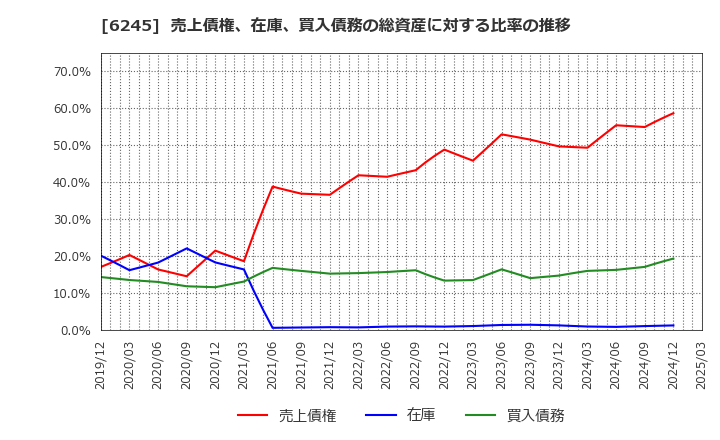 6245 (株)ヒラノテクシード: 売上債権、在庫、買入債務の総資産に対する比率の推移