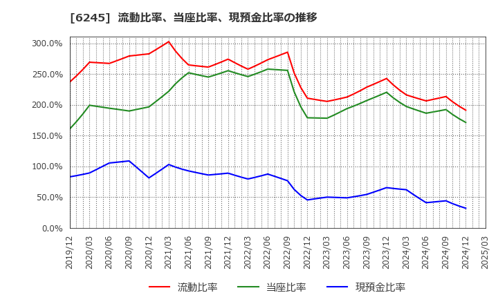 6245 (株)ヒラノテクシード: 流動比率、当座比率、現預金比率の推移