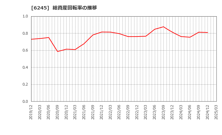 6245 (株)ヒラノテクシード: 総資産回転率の推移