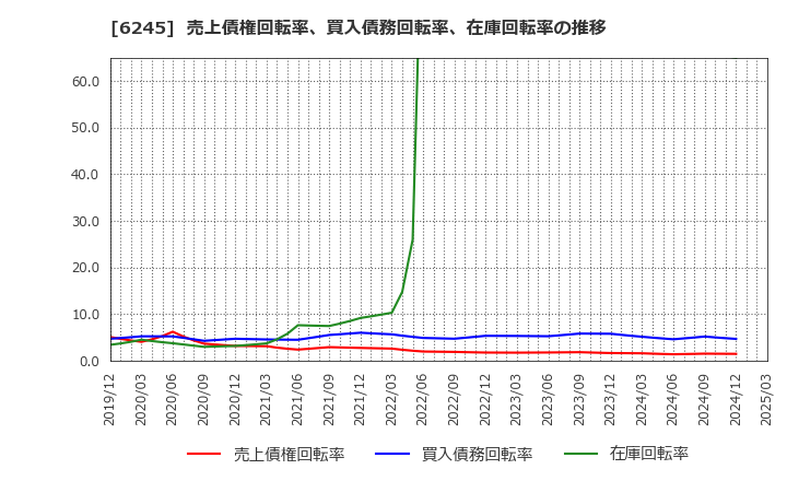 6245 (株)ヒラノテクシード: 売上債権回転率、買入債務回転率、在庫回転率の推移