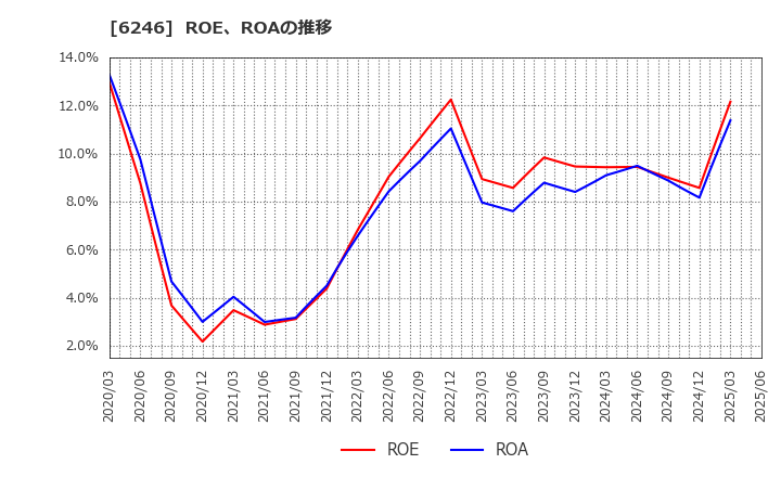6246 (株)テクノスマート: ROE、ROAの推移