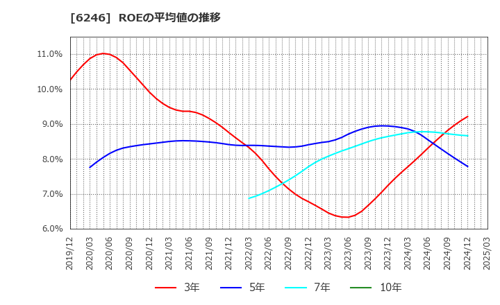 6246 (株)テクノスマート: ROEの平均値の推移