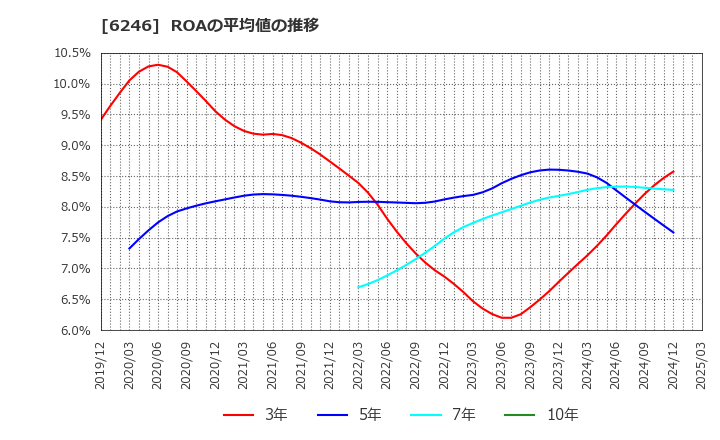 6246 (株)テクノスマート: ROAの平均値の推移