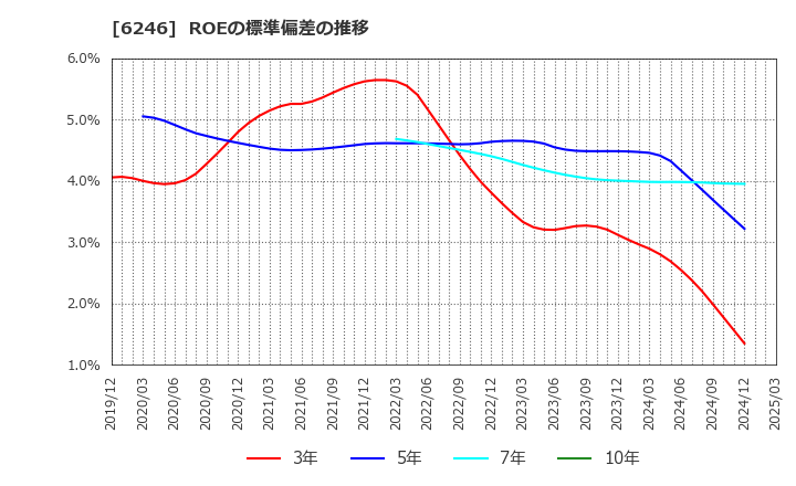 6246 (株)テクノスマート: ROEの標準偏差の推移