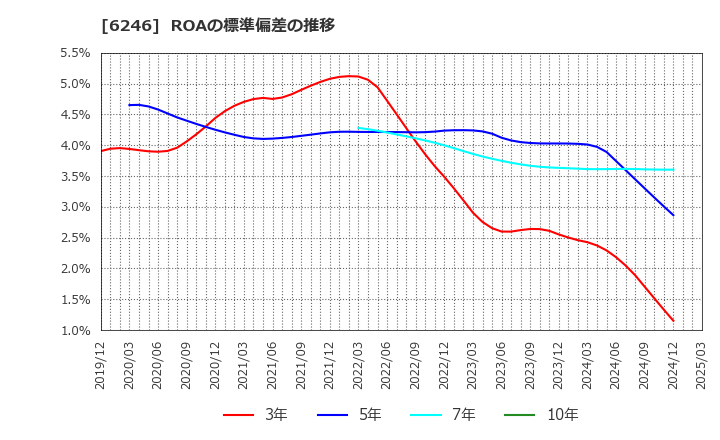 6246 (株)テクノスマート: ROAの標準偏差の推移