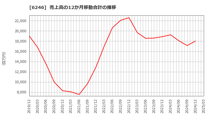 6246 (株)テクノスマート: 売上高の12か月移動合計の推移