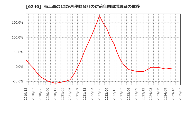 6246 (株)テクノスマート: 売上高の12か月移動合計の対前年同期増減率の推移