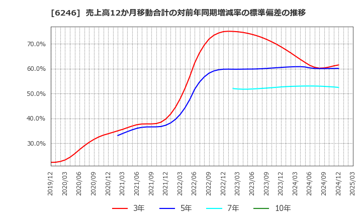 6246 (株)テクノスマート: 売上高12か月移動合計の対前年同期増減率の標準偏差の推移