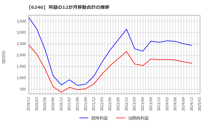 6246 (株)テクノスマート: 利益の12か月移動合計の推移