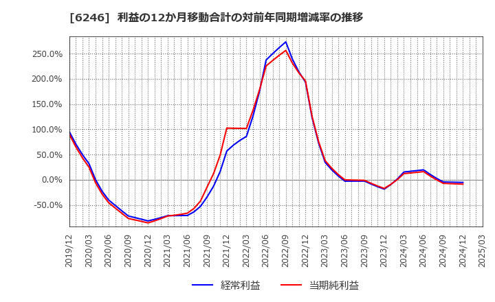 6246 (株)テクノスマート: 利益の12か月移動合計の対前年同期増減率の推移