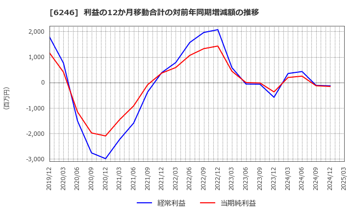 6246 (株)テクノスマート: 利益の12か月移動合計の対前年同期増減額の推移
