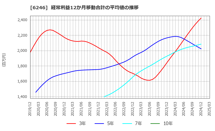 6246 (株)テクノスマート: 経常利益12か月移動合計の平均値の推移