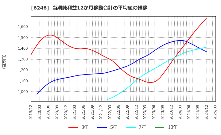 6246 (株)テクノスマート: 当期純利益12か月移動合計の平均値の推移