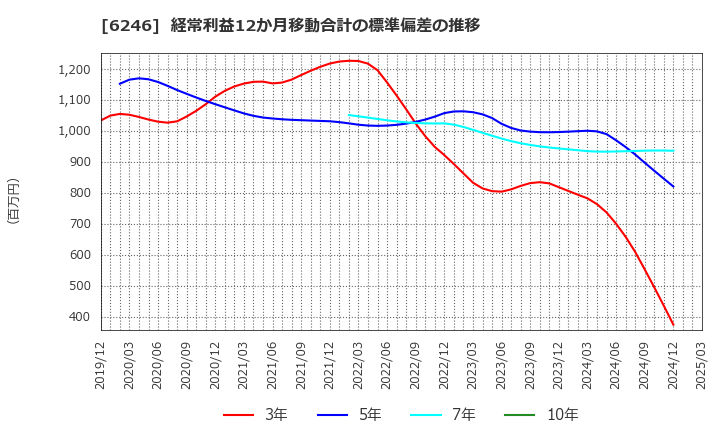 6246 (株)テクノスマート: 経常利益12か月移動合計の標準偏差の推移