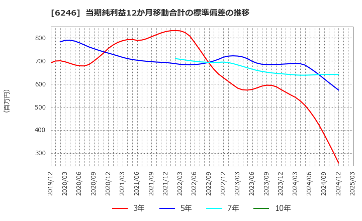 6246 (株)テクノスマート: 当期純利益12か月移動合計の標準偏差の推移