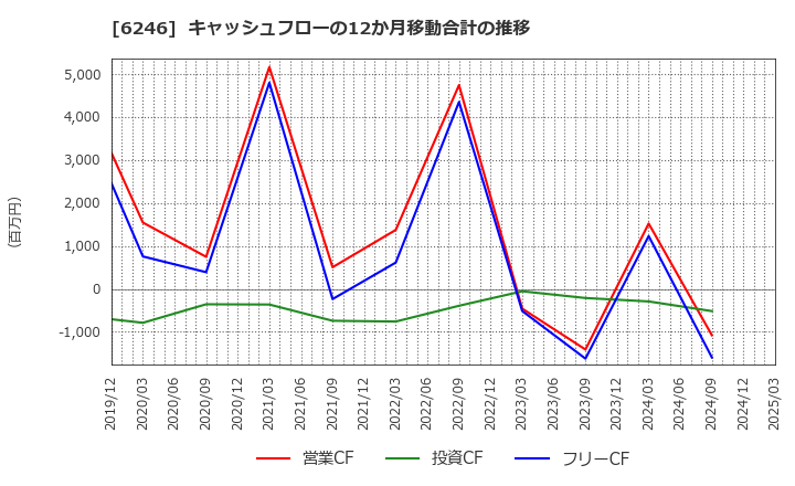 6246 (株)テクノスマート: キャッシュフローの12か月移動合計の推移