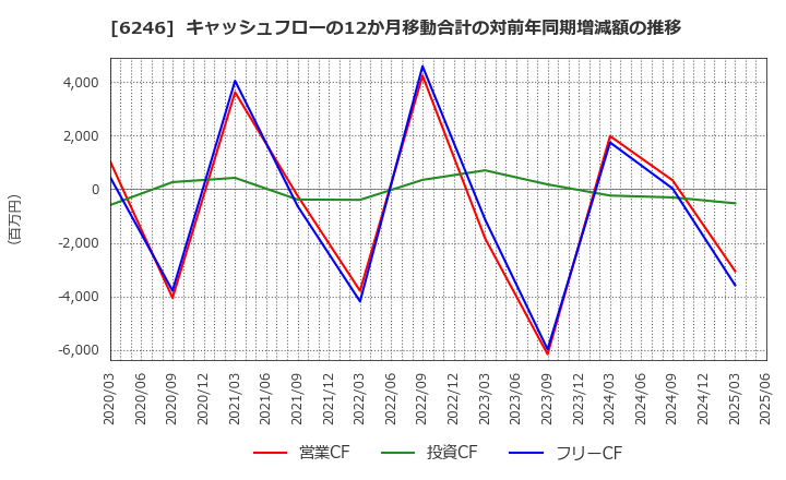 6246 (株)テクノスマート: キャッシュフローの12か月移動合計の対前年同期増減額の推移