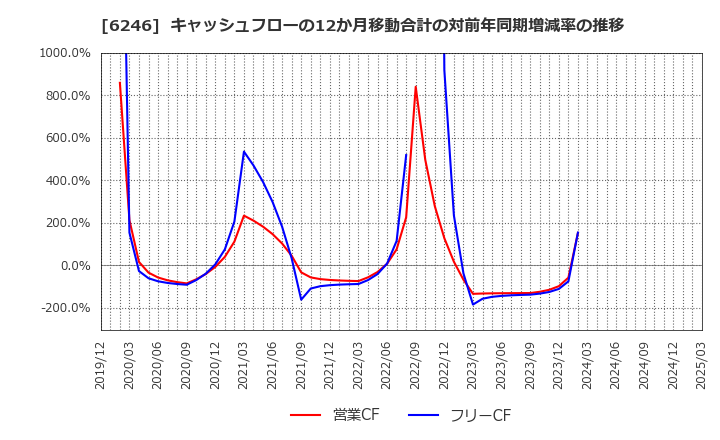 6246 (株)テクノスマート: キャッシュフローの12か月移動合計の対前年同期増減率の推移
