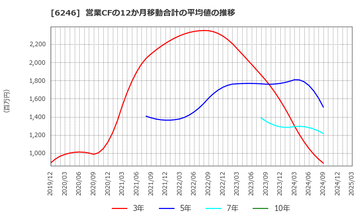 6246 (株)テクノスマート: 営業CFの12か月移動合計の平均値の推移