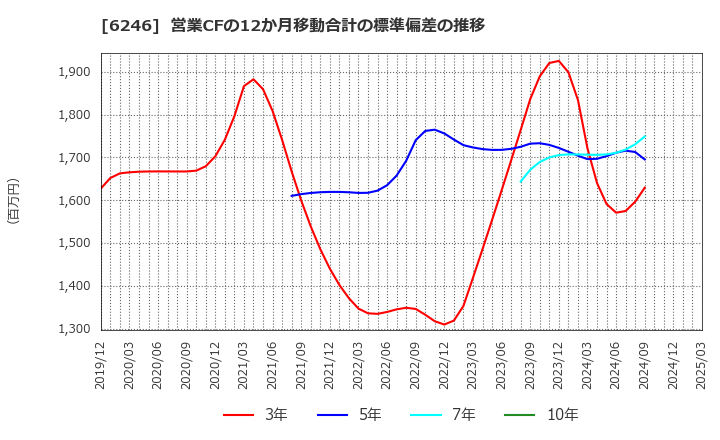 6246 (株)テクノスマート: 営業CFの12か月移動合計の標準偏差の推移