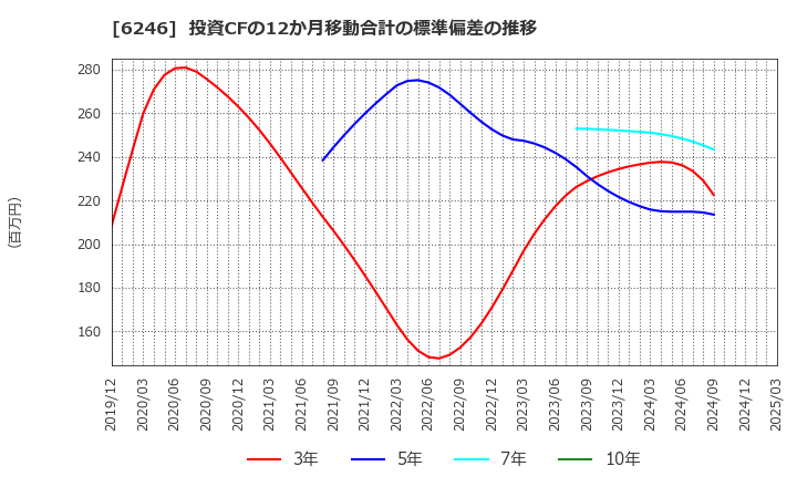 6246 (株)テクノスマート: 投資CFの12か月移動合計の標準偏差の推移