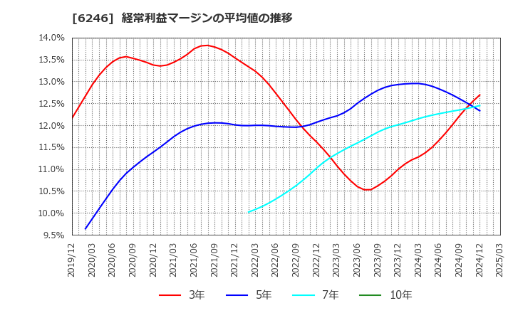 6246 (株)テクノスマート: 経常利益マージンの平均値の推移