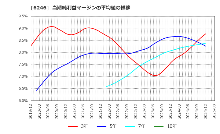 6246 (株)テクノスマート: 当期純利益マージンの平均値の推移