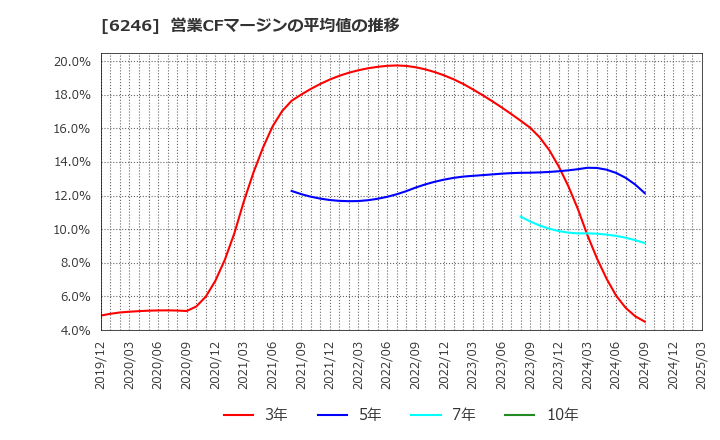 6246 (株)テクノスマート: 営業CFマージンの平均値の推移