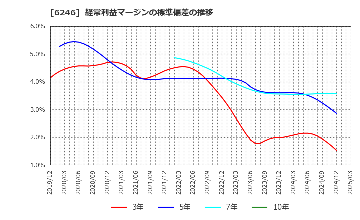 6246 (株)テクノスマート: 経常利益マージンの標準偏差の推移