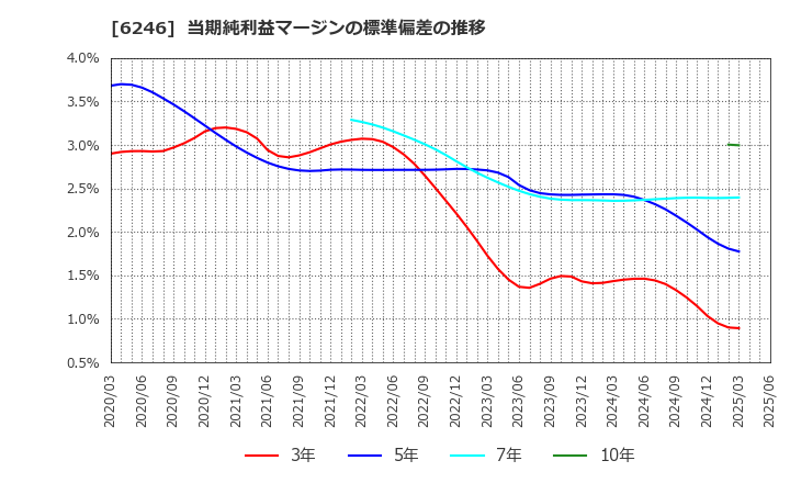 6246 (株)テクノスマート: 当期純利益マージンの標準偏差の推移