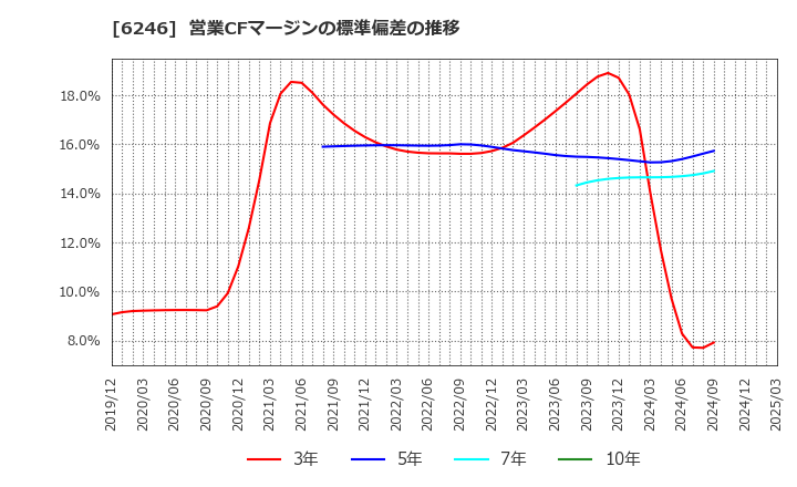 6246 (株)テクノスマート: 営業CFマージンの標準偏差の推移