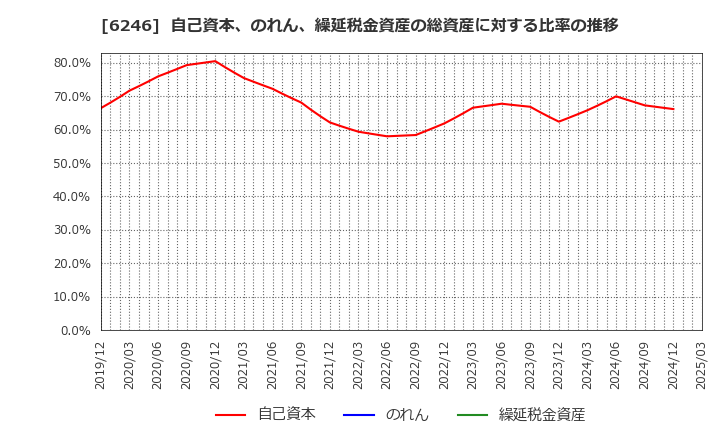 6246 (株)テクノスマート: 自己資本、のれん、繰延税金資産の総資産に対する比率の推移