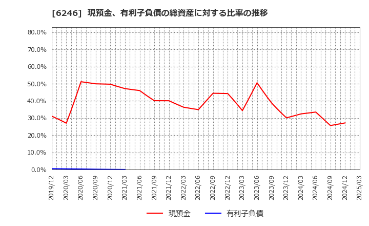 6246 (株)テクノスマート: 現預金、有利子負債の総資産に対する比率の推移
