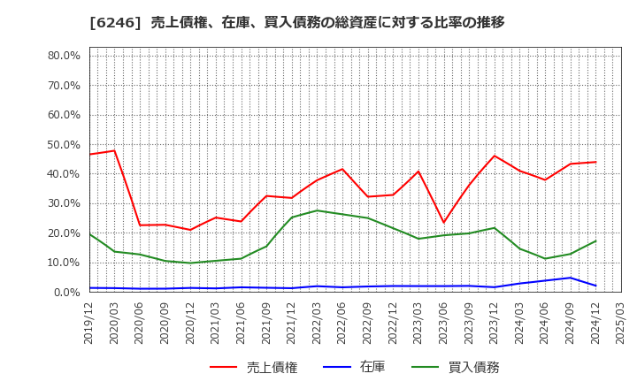 6246 (株)テクノスマート: 売上債権、在庫、買入債務の総資産に対する比率の推移