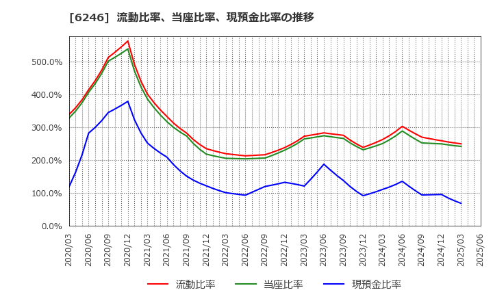 6246 (株)テクノスマート: 流動比率、当座比率、現預金比率の推移