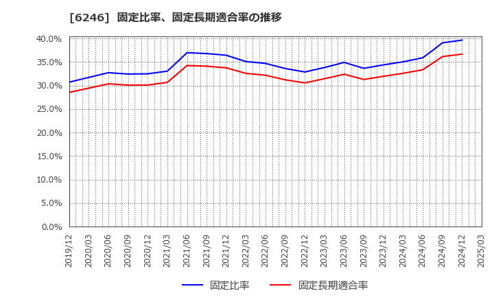 6246 (株)テクノスマート: 固定比率、固定長期適合率の推移