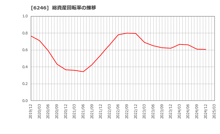 6246 (株)テクノスマート: 総資産回転率の推移